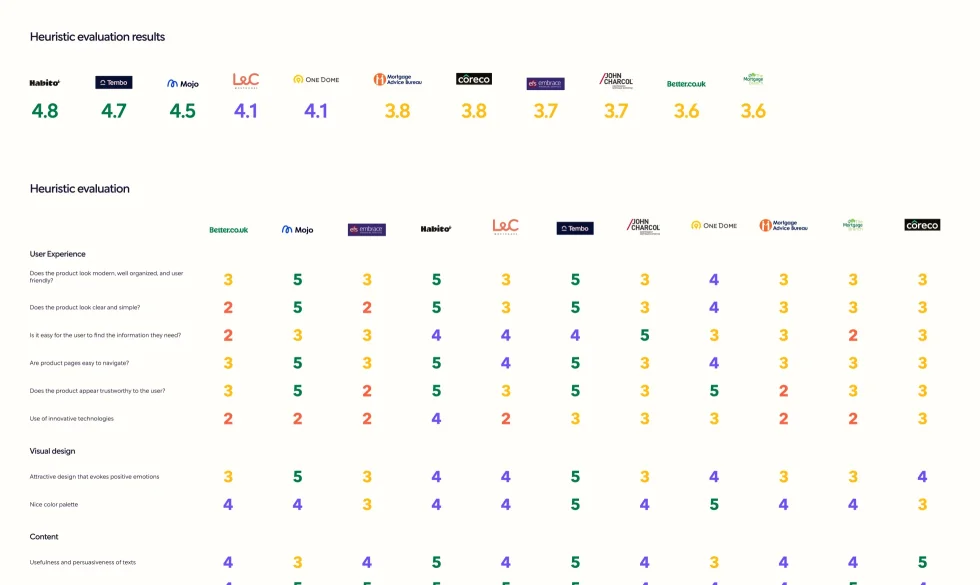 Heuristic evaluation results: Habito 4.8, Tembo 4.7, Mojo 4.5 and so on down to Better.co.uk at 3.6, above the start of the scoring table with a score from 1 to 5 per question for each of eleven brokers.