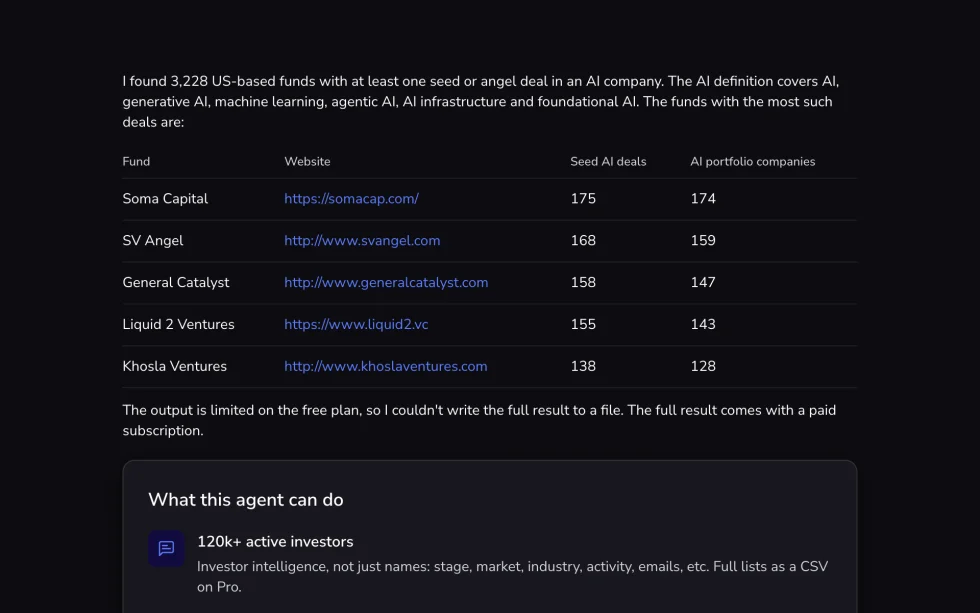 The agent’s answer: 3,228 US funds with at least one seed or angel deal in an AI company, the five with the most such deals in a table with websites and deal counts, a note that the free plan shows part of the result, and the top of a card “What this agent can do”.